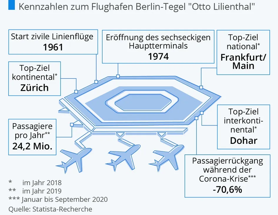 Kennzahlen zum Flughafen Tegel