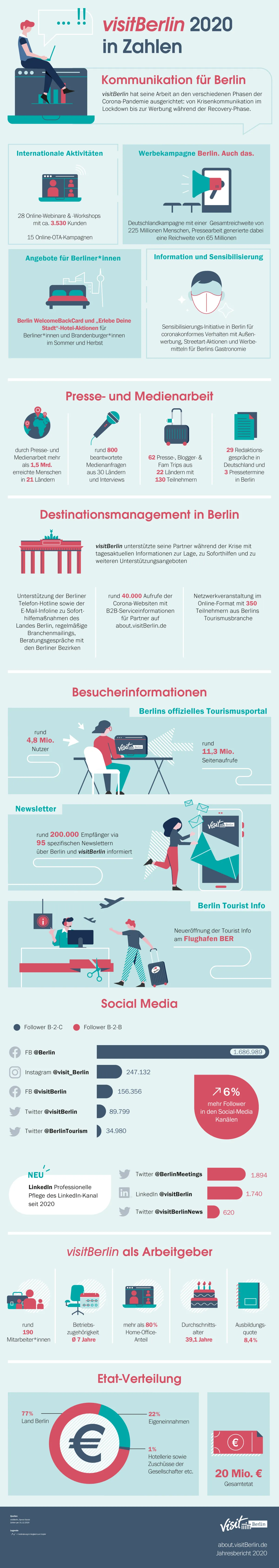 visitBerlin in Zahlen