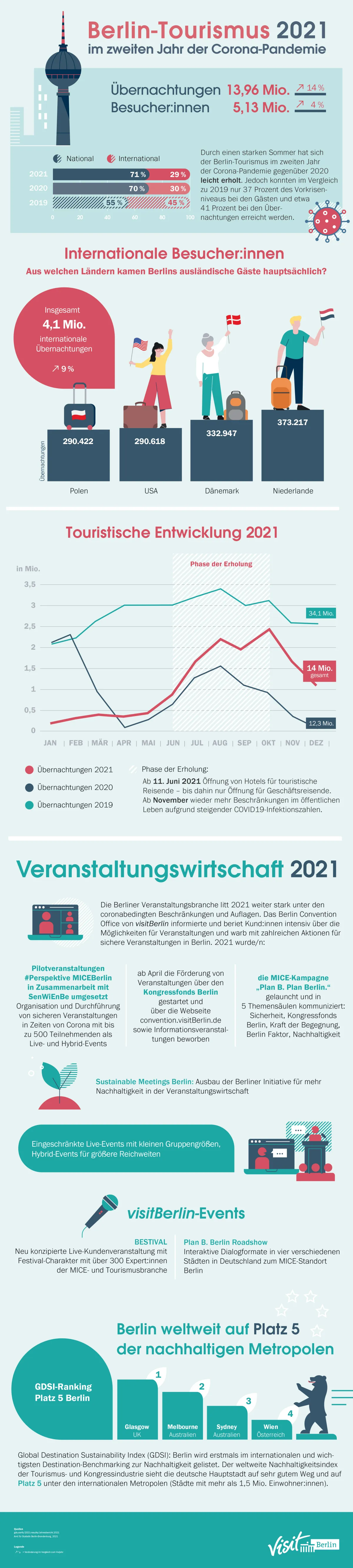Berlin-Tourismus 2021