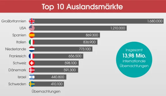 Top 10 Länder