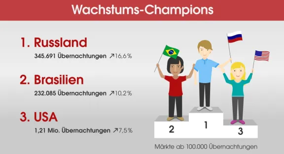 Brasilien ist Wachstums-Champion 