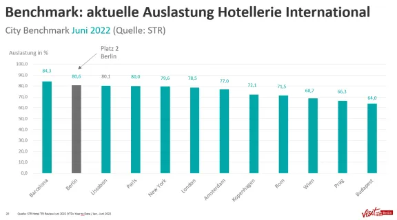 Hotelauslastung Internationaler Vergleich Juni 2022