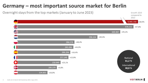 Tourism Statistics Berlin First Half Year 2023: Top Foreign Markets